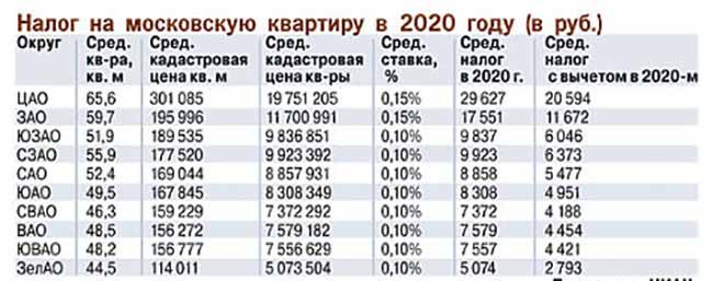 Жилищный налог на квартиру. Как рассчитать налог на квартиру. Налог за квартиру. Налог за квадратный метр жилого дома. Налог на квадратные метры в квартире.
