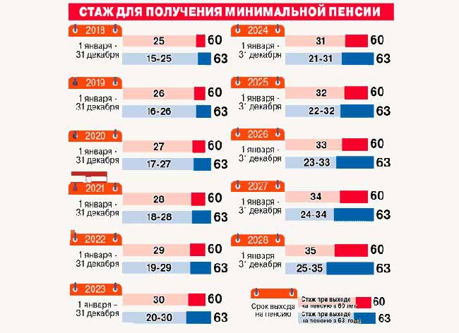 Минимальная пенсия в беларуси. Минимальные пенсии когда будет. Минимальные пенсии когда будет. Минимальные пенсии когда будет. Таблицаиндесациипенсии.